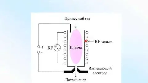 7.11  Ионное легирование
