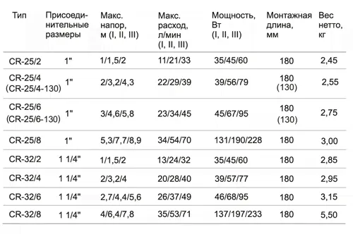 Насос циркуляционный CR 25/8-180, STI-0